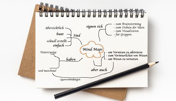 Beispiel: Eine Mind Map